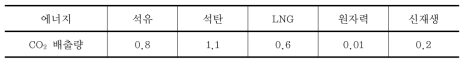 에너지에 따른 이산화탄소 배출량 비교