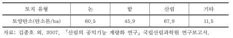 토양 탄소량