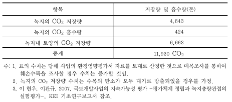 사례: OO 태양광발전소 건설사업으로 인하여 훼손되는 식생에 따른 CO2 완화량