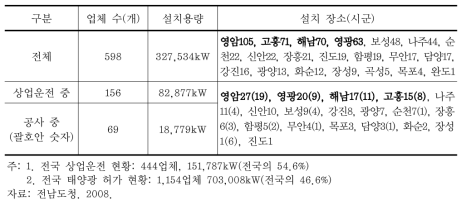 전남의 태양광발전소 현황