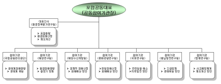 서해환경대책포럼 구성 체계