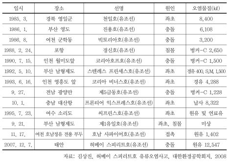 국내 주요 해양유류오염사고(1,000㎘ 이상) 발생 경과