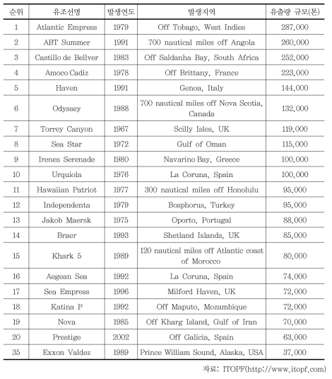 1967년 이후 주요 해양유류오염사고 발생 현황