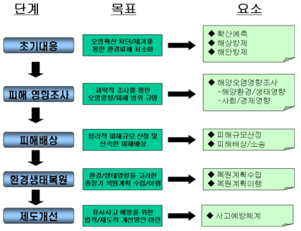 해양유류오염사고 대응을 위한 단계별 목표 및 관리요소