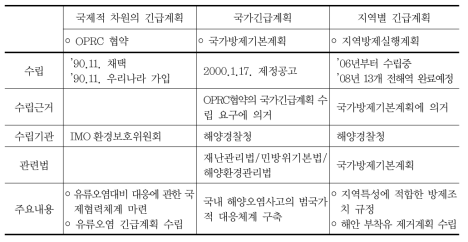 해양유류오염사고의 단계별 긴급방제 계획 수립