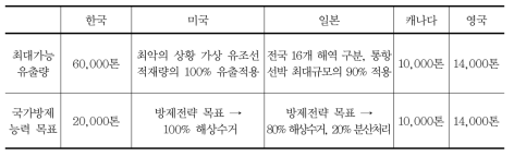 국가별 방제목표 설정 현황