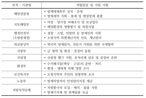 해양유류오염사고의 부처 및 기관별 역할 분담