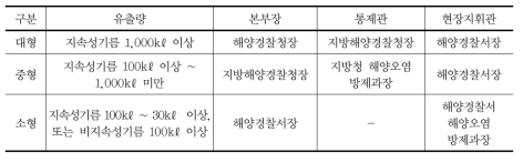 해양유류오염사고의 방제지휘체계