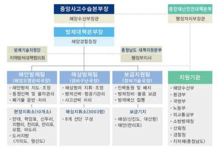 해양유류오염사고의 방제조직도