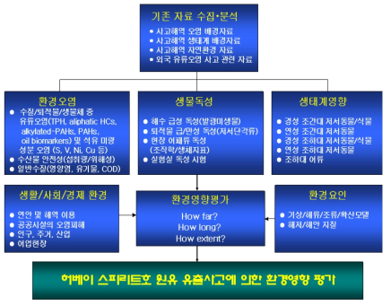 허베이 스피리트호 사고에 따른 해양오염영향조사