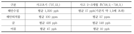 사고 이후 수질 및 퇴적물, 어패류 내 유류오염도 변화