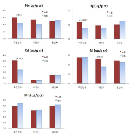 노출지역과 대조지역 주민 뇨중 중금속 농도