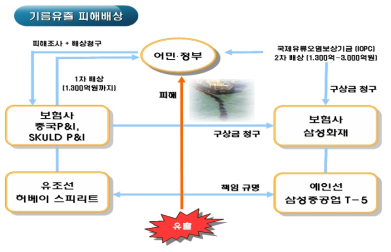 허베이 스피리트호 사고의 피해배상 가상도