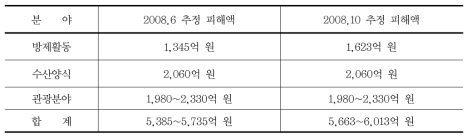 허베이 스피리트호 사고 피해 추정액(IOPC Fund)