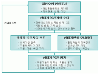 해양환경복원계획에 따른 생태계 복원 절차