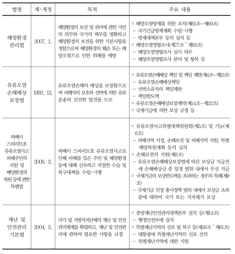 국내 해양유류오염사고 관련 입법 현황