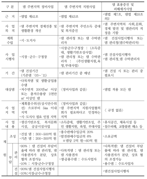 댐법에 포함된 주변지역 지원사업 내용