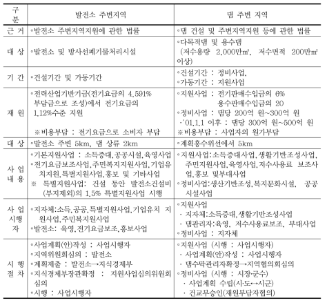 다목적·용수댐 및 수력발전댐 주변지역 지원사업 비교