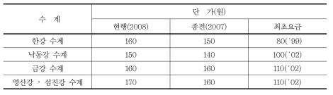 물이용 부담금 단가