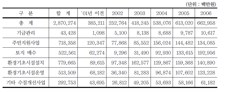 4대강 수계관리기금 운용 실적