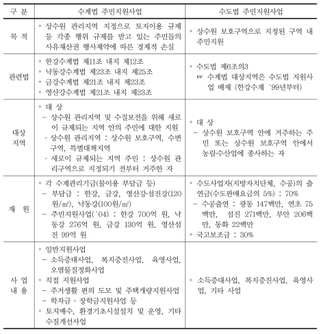 수계법 및 수도법에 의한 주민지원사업