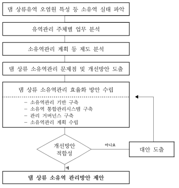 연구의 흐름도