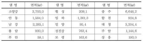 다목적댐 상류유역 면적