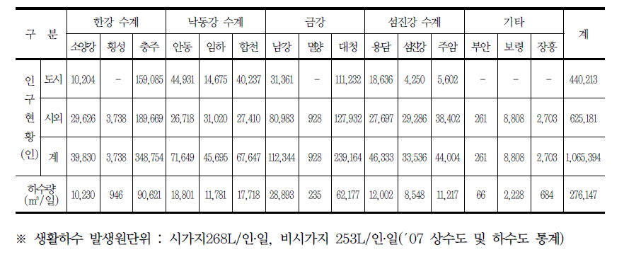 다목적댐 상류유역 인구 현황