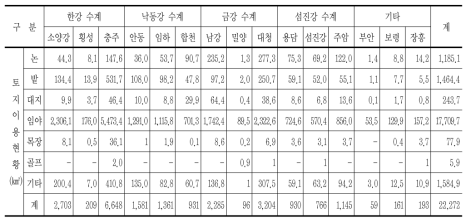 다목적댐별 토지이용 현황