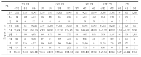 다목적댐 상류유역 가축 현황 및 축산폐수처리 현황