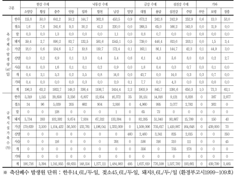 다목적댐 상류유역 가축 현황 및 축산폐수처리 현황 (계속)