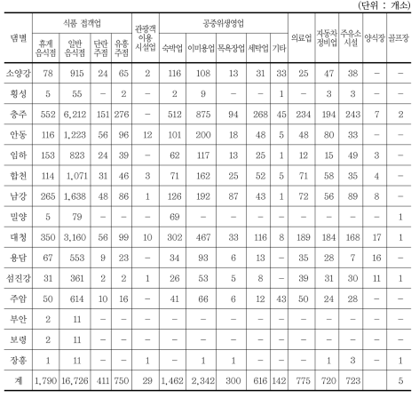 다목적댐 상류유역 주요 오염물질 배출시설 현황