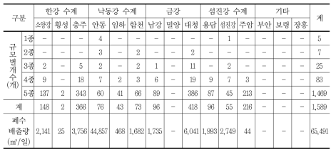 다목적댐 상류 폐수 배출시설 현황