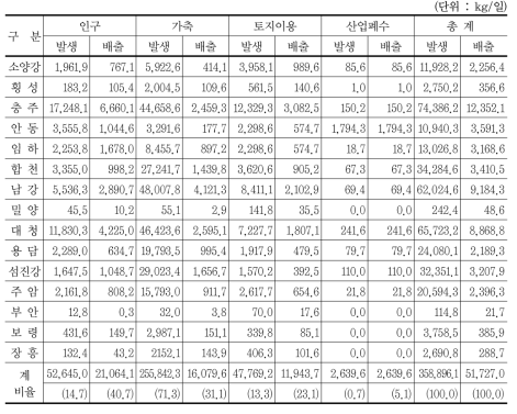 다목적댐 상류유역 BOD발생 및 배출부하량