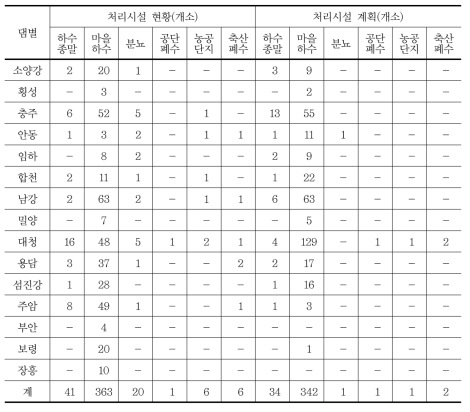 다목적댐 상류유역 하·폐수처리시설 현황 및 계획