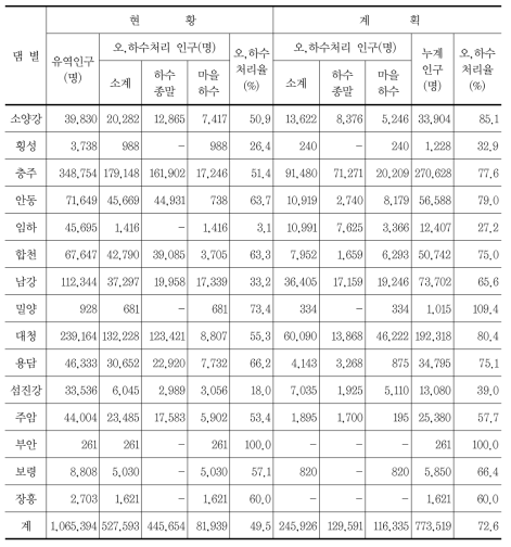 다목적댐 상류유역 오·하수 처리율