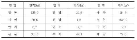 용수전용댐 상류유역 면적