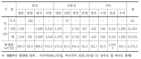 용수전용댐 상류유역 인구 현황