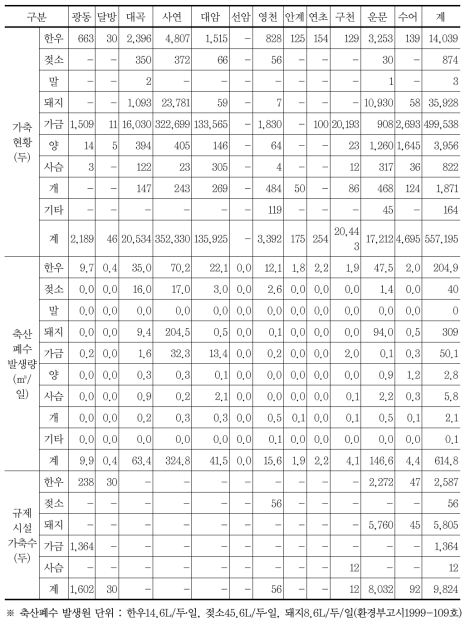 용수전용댐 상류유역 축산폐수처리 현황