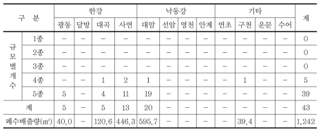 용수전용댐 상류유역 배출시설 현황