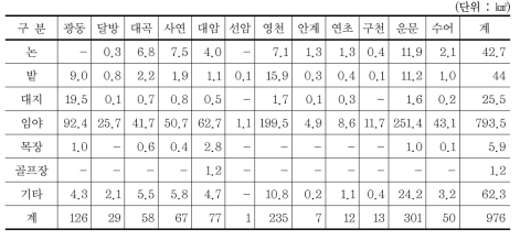 용수전용댐 상류유역 토지이용 현황