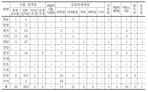 용수전용댐 상류유역 주요 오염물질 배출시설 현황