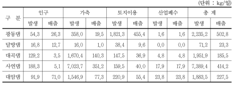 용수전용댐 상류유역 BOD 발생 및 배출부하량