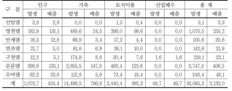 용수전용댐 상류유역 BOD 발생 및 배출부하량(계속)