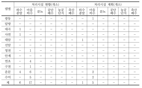 용수전용댐 상류유역 하·폐수처리시설 설치현황 및 계획