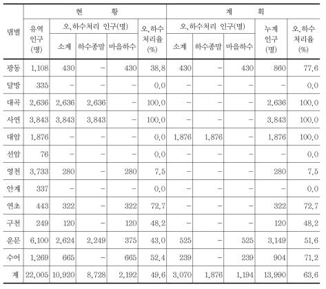 용수전용댐 상류유역 오·하수 처리율