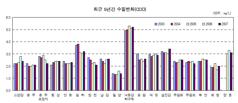 다목적댐 최근 5년간 수질 변화(COD)