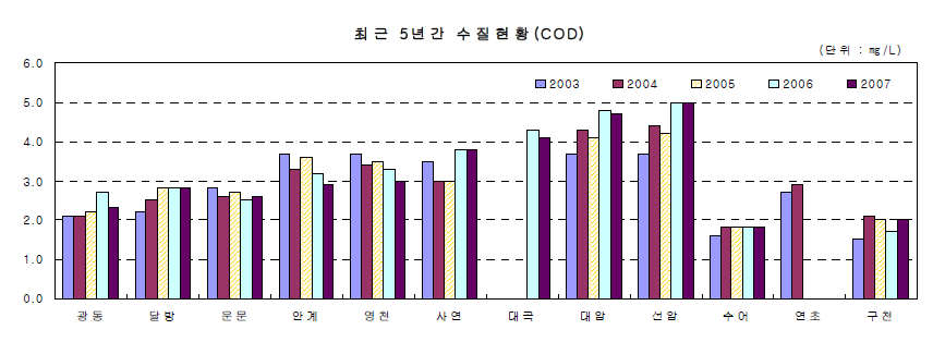 용수전용댐 최근 5년간 수질 변화(COD)