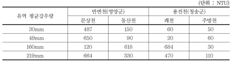 임하댐 상류 하천별 강우량에 따른 탁도 현황