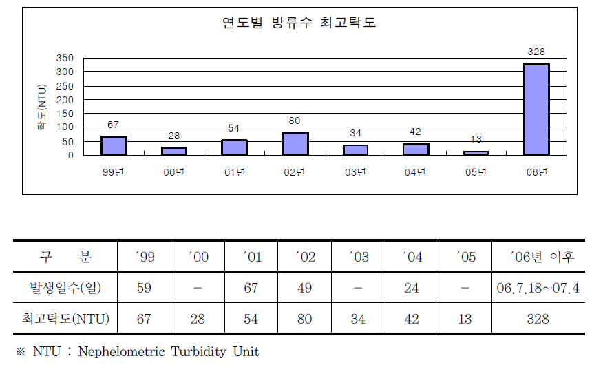 소양강댐 탁수 발생 현황